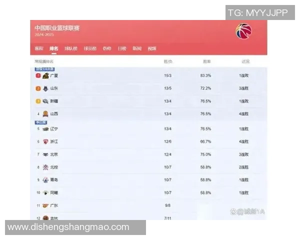 广州篮球队强势领跑联赛积分榜目前积累61分领先群雄 广州篮球队强势领跑联赛积分榜目前积累61分领先群雄